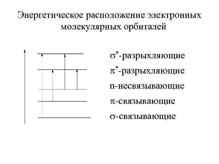 Энергетическое расположение электронных молекулярных орбиталей *-разрыхляющие n-несвязывающие -связывающие 