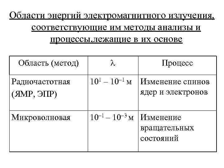 Области энергий электромагнитного излучения, соответствующие им методы анализы и процессы, лежащие в их основе