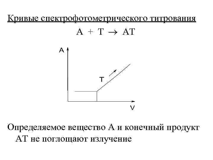 Кривые спектрофотометрического титрования А + T AT Определяемое вещество А и конечный продукт АТ