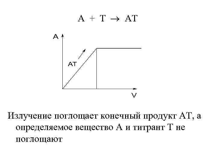 А + T AT Излучение поглощает конечный продукт АТ, а определяемое вещество А и