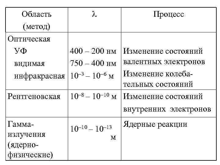 Область Процесс (метод) Оптическая УФ 400 – 200 нм Изменение состояний видимая 750 –