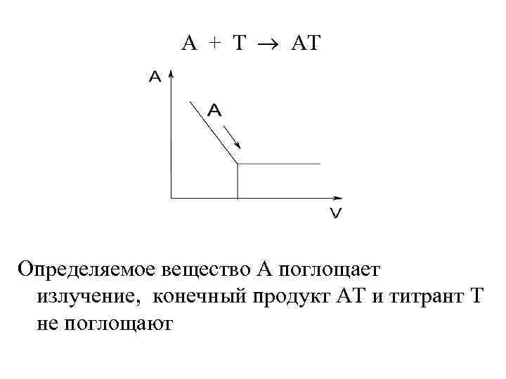 А + T AT Определяемое вещество А поглощает излучение, конечный продукт АТ и титрант