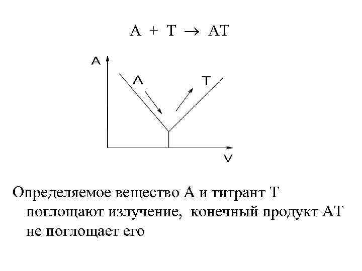 А + T AT Определяемое вещество А и титрант Т поглощают излучение, конечный продукт