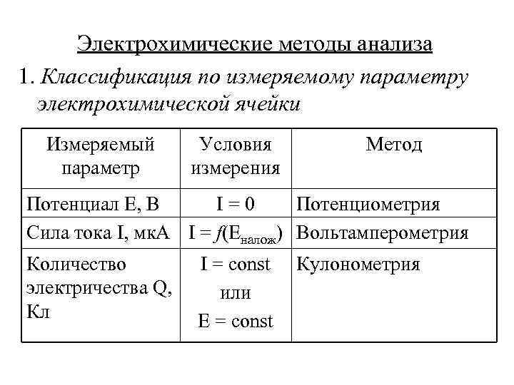 Электрохимические методы анализа презентация