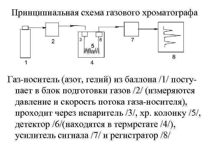 Схема газовая хроматография