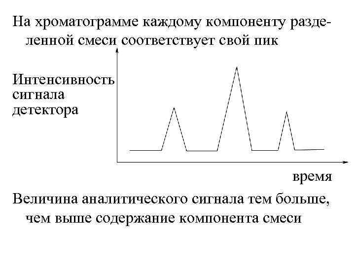 Как нарисовать хроматограмму