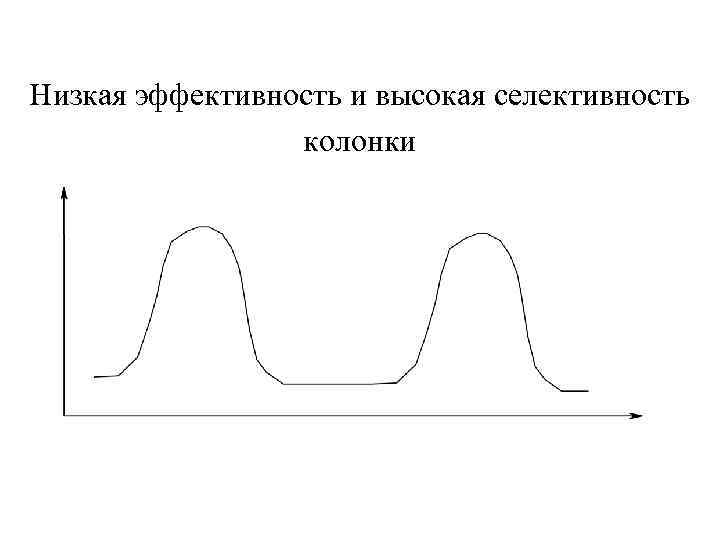 Низкая эффективность и высокая селективность колонки 