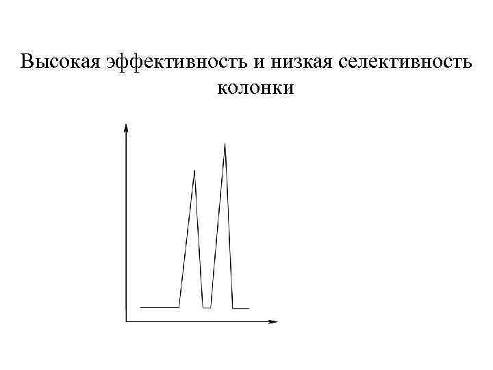 Высокая эффективность и низкая селективность колонки 