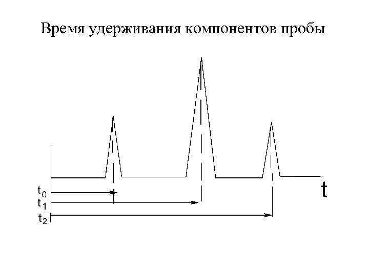 Время удерживания компонентов пробы 