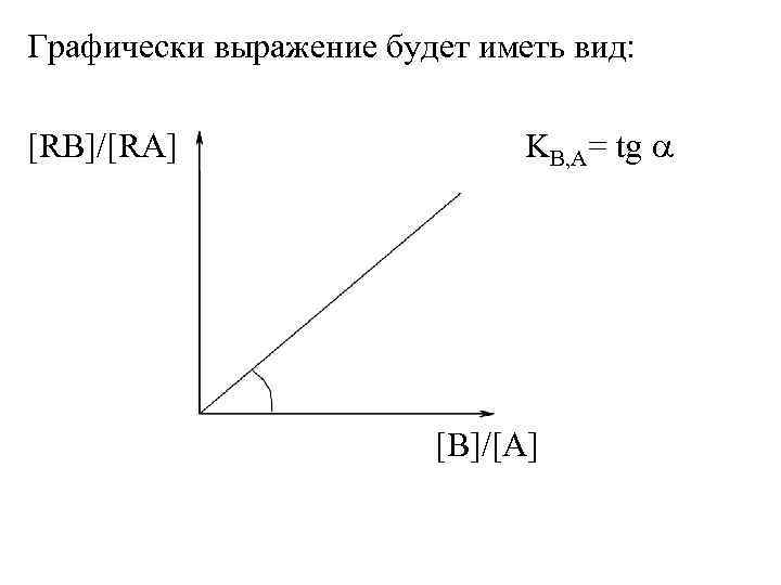 Графически выражение будет иметь вид: [RB]/[RA] KB, A= tg [B]/[A] 