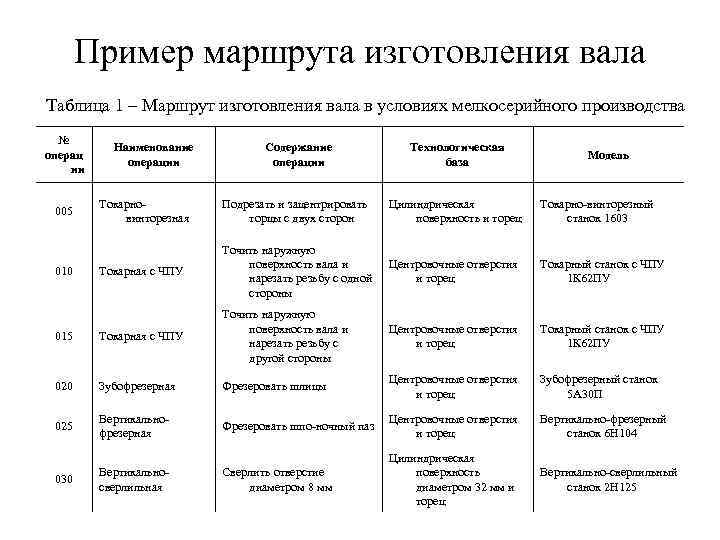 Пример маршрута изготовления вала Таблица 1 – Маршрут изготовления вала в условиях мелкосерийного производства