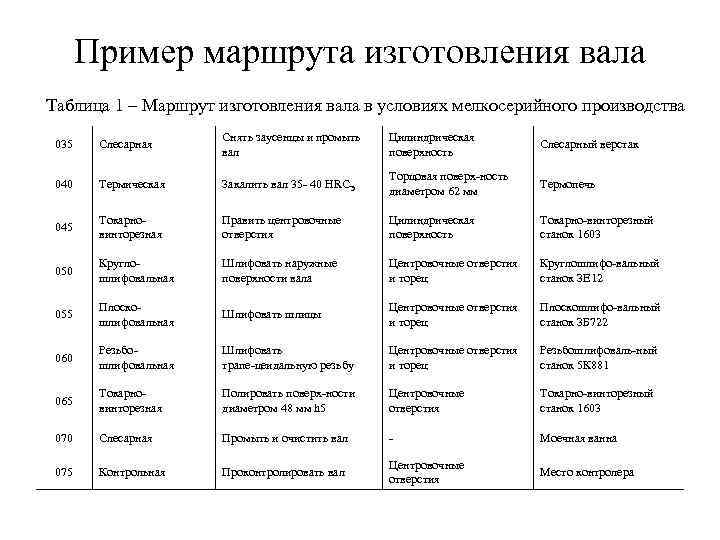 Пример маршрута изготовления вала Таблица 1 – Маршрут изготовления вала в условиях мелкосерийного производства