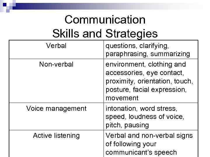 Communication Skills and Strategies Verbal questions, clarifying, paraphrasing, summarizing Non-verbal environment, clothing and accessories,