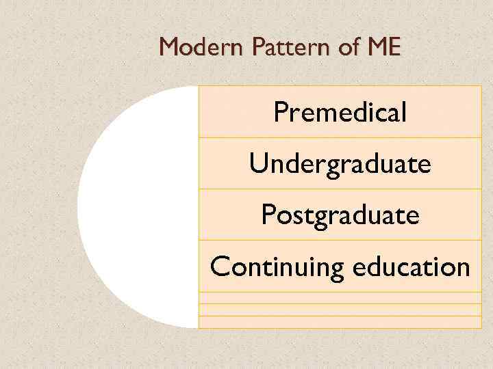 Modern Pattern of ME Premedical Undergraduate Postgraduate Continuing education 