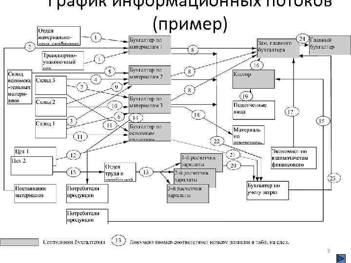 Карта информационных потоков