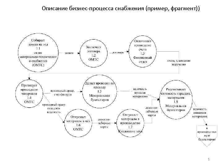 Сколько вариантов планов счетов используется в процессе снабжения