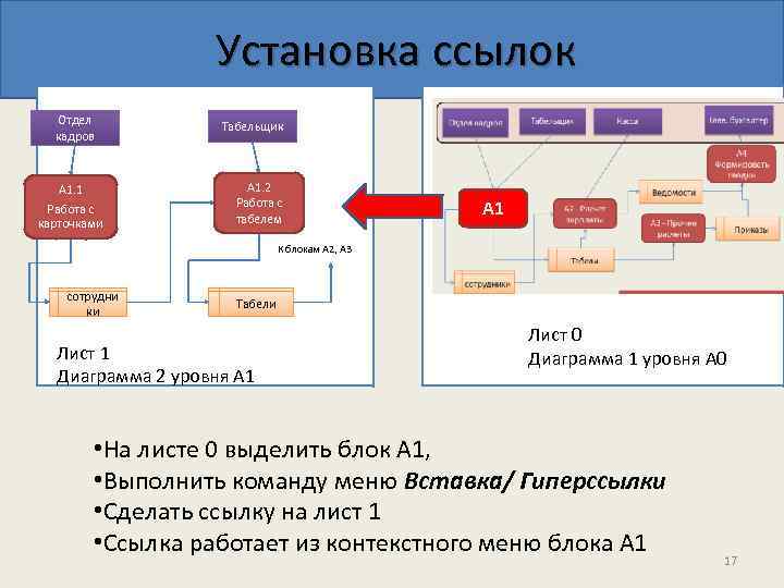 Установка ссылок Отдел кадров А 1. 1 Работа с карточками Табельщик А 1. 2