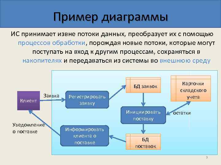Пример диаграммы ИС принимает извне потоки данных, преобразует их с помощью процессов обработки, порождая