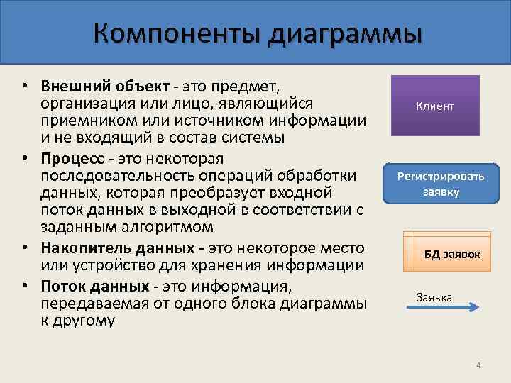 Компоненты диаграммы • Внешний объект - это предмет, организация или лицо, являющийся приемником или