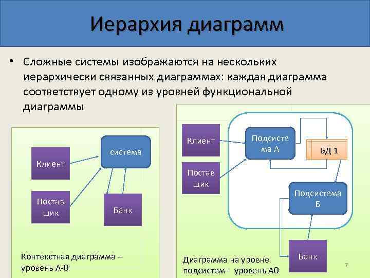 Иерархия диаграмм • Сложные системы изображаются на нескольких иерархически связанных диаграммах: каждая диаграмма соответствует