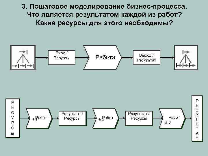 3. Пошаговое моделирование бизнес-процесса. Что является результатом каждой из работ? Какие ресурсы для этого