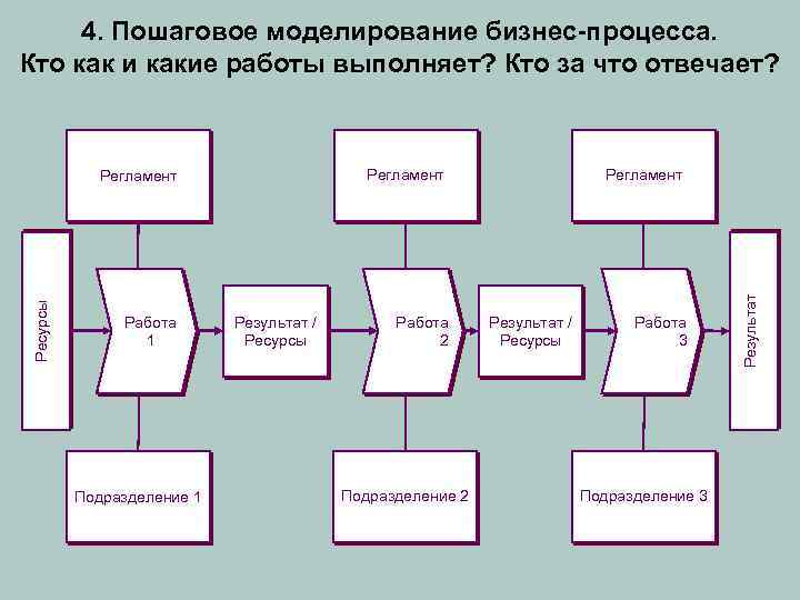 4. Пошаговое моделирование бизнес-процесса. Кто как и какие работы выполняет? Кто за что отвечает?