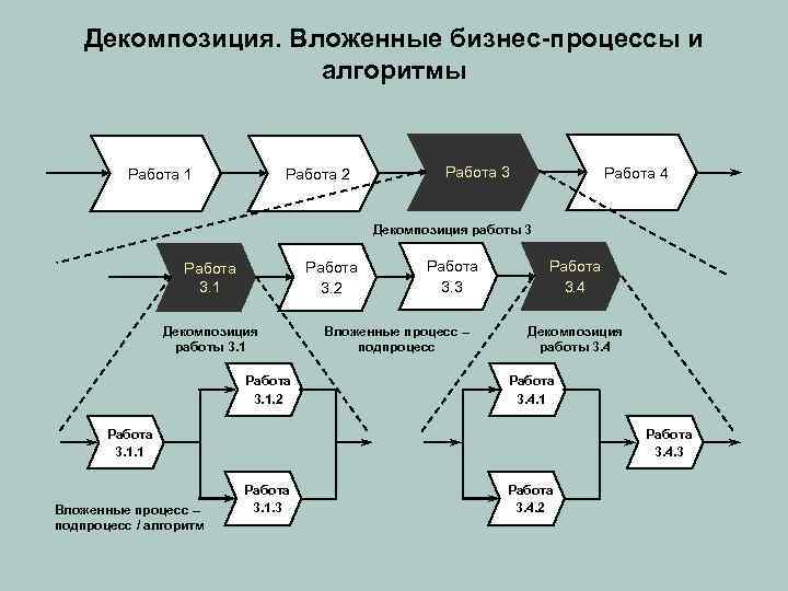 Декомпозиция. Вложенные бизнес-процессы и алгоритмы Работа 1 Работа 2 Работа 3 Работа 4 Декомпозиция