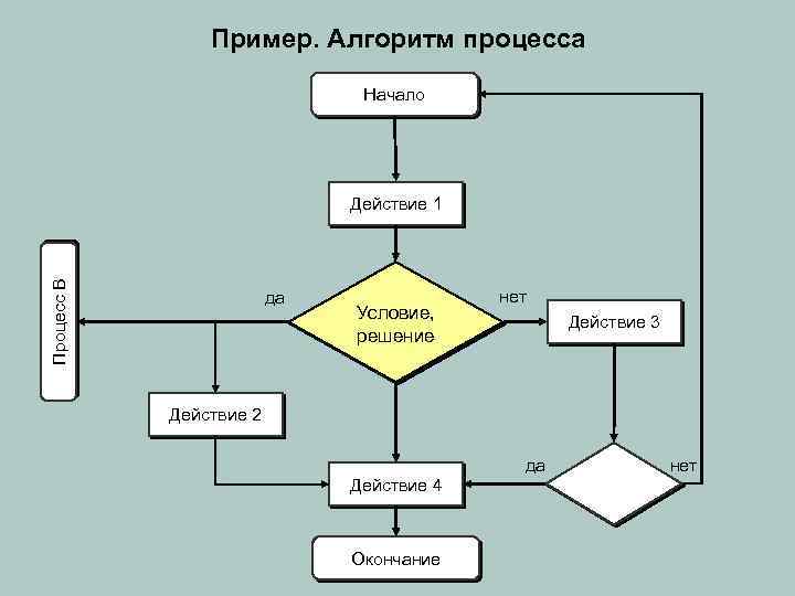 Пример. Алгоритм процесса Начало Процесс В Действие 1 да Условие, решение нет Действие 3