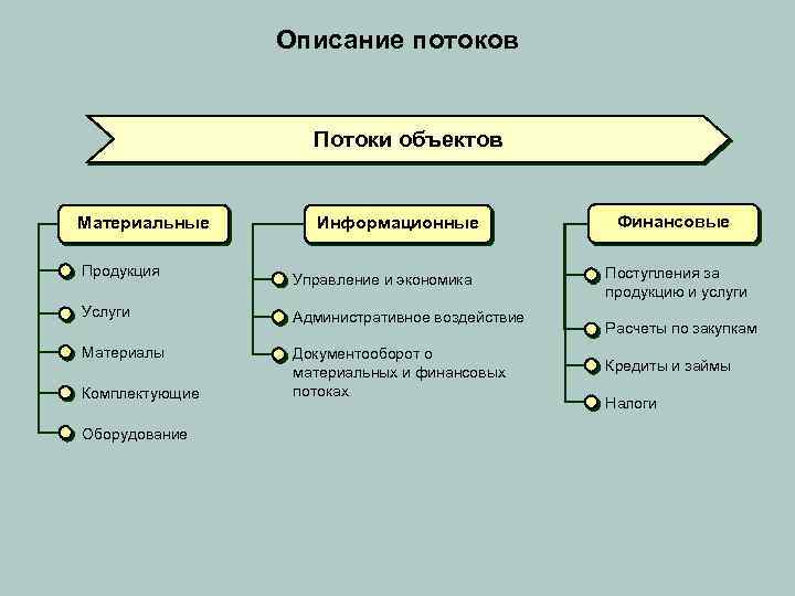 Описание потоков Потоки объектов Материальные Продукция Информационные Управление и экономика Услуги Административное воздействие Материалы