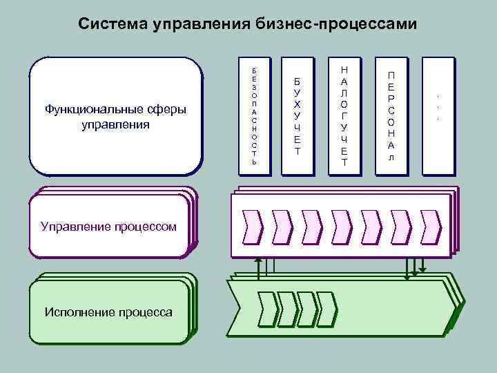 Система управления бизнес-процессами Функциональные сферы управления Управление процессом Исполнение процесса Б Е З О