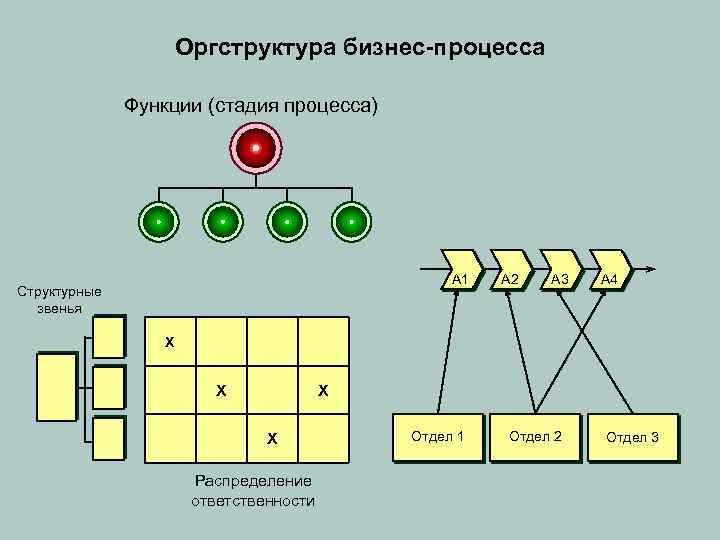 Оргструктура бизнес-процесса Функции (стадия процесса) А 1 Структурные звенья А 2 А 3 А