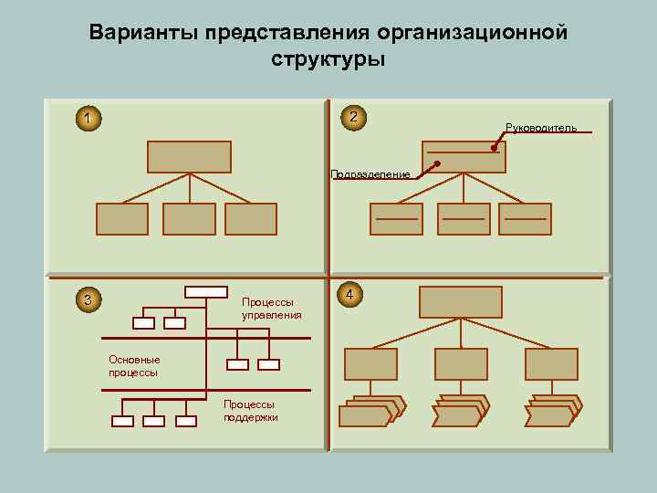 Варианты представления организационной структуры 2 1 Подразделение 3 Процессы управления Основные процессы Процессы поддержки