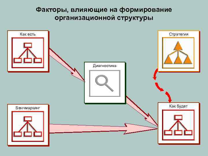 Факторы, влияющие на формирование организационной структуры Как есть Стратегия Диагностика Бенчмаркинг Как будет 