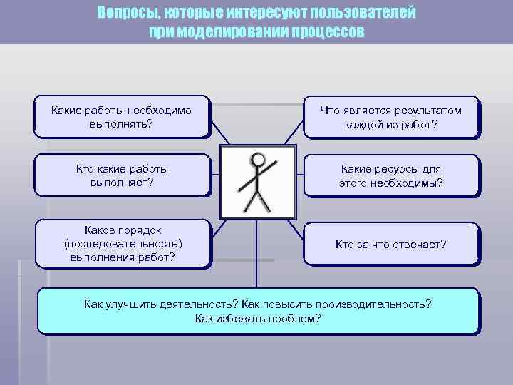 Вопросы, которые интересуют пользователей при моделировании процессов Какие работы необходимо выполнять? Что является результатом