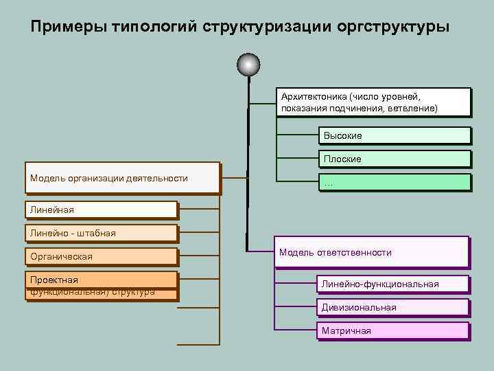 Процессы структуризации проекта