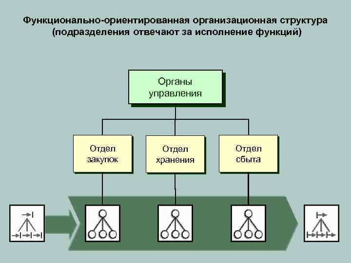 Функционально-ориентированная организационная структура (подразделения отвечают за исполнение функций) Органы управления Отдел закупок Отдел хранения