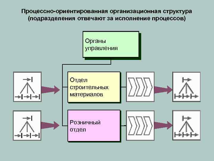 Процессно-ориентированная организационная структура (подразделения отвечают за исполнение процессов) Органы управления Отдел строительных материалов Розничный