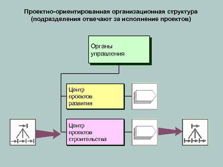 Проектно-ориентированная организационная структура (подразделения отвечают за исполнение проектов) Органы управления Центр проектов развития Центр