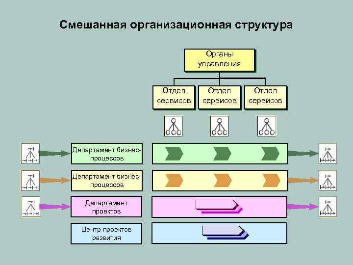 Смешанная организационная структура Органы управления Отдел сервисов Департамент бизнеспроцессов Департамент проектов Центр проектов развития