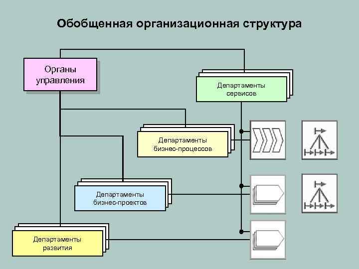 Обобщенная организационная структура Органы управления Департаменты сервисов Департаменты бизнес-процессов Департаменты бизнес-проектов Департаменты развития 