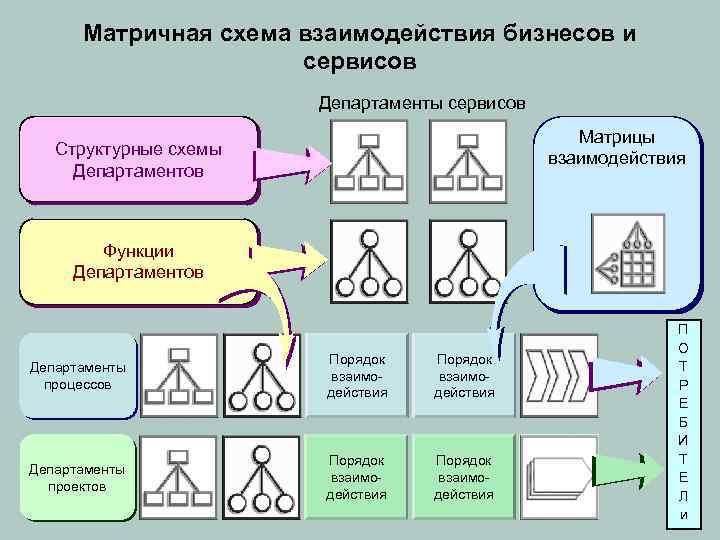 Матричная схема взаимодействия бизнесов и сервисов Департаменты сервисов Матрицы взаимодействия Структурные схемы Департаментов Функции