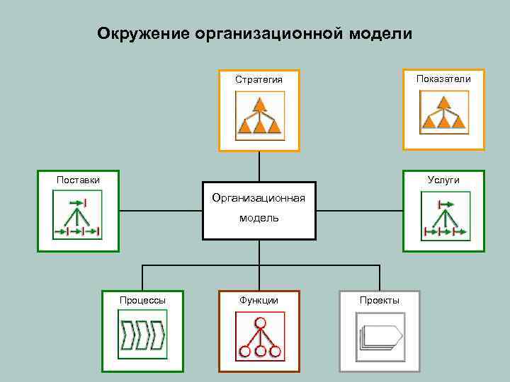 Окружение организационной модели Показатели Стратегия Поставки Услуги Организационная модель Процессы Функции Проекты 