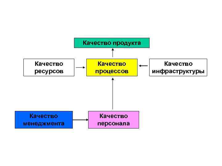 Качество продукта Качество ресурсов Качество процессов Качество менеджмента Качество персонала Качество инфраструктуры 