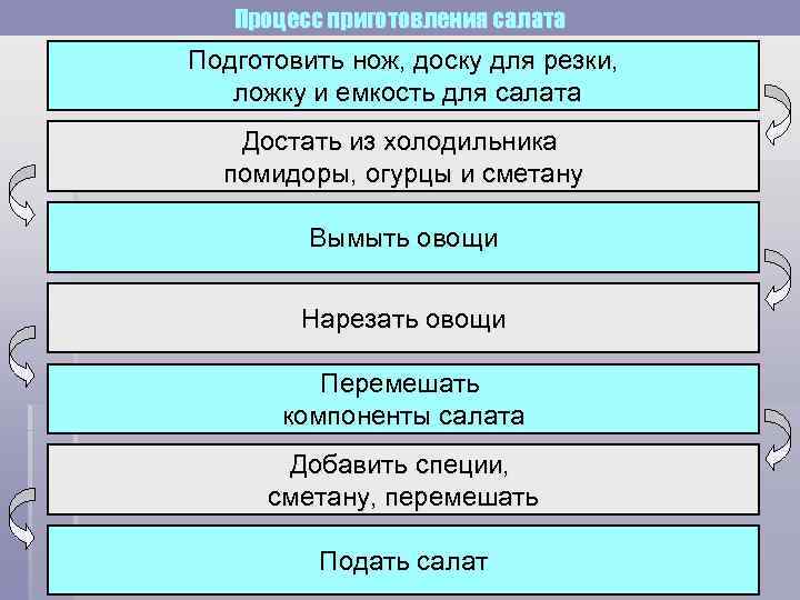 Процесс приготовления салата Подготовить нож, доску для резки, ложку и емкость для салата Достать