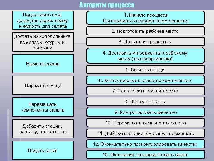 Алгоритм процесса Подготовить нож, доску для резки, ложку и емкость для салата Достать из