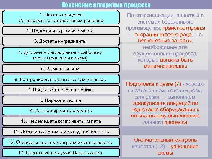 Пояснение алгоритма процесса 1. Начало процесса Согласовать с потребителем решение 2. Подготовить рабочее место