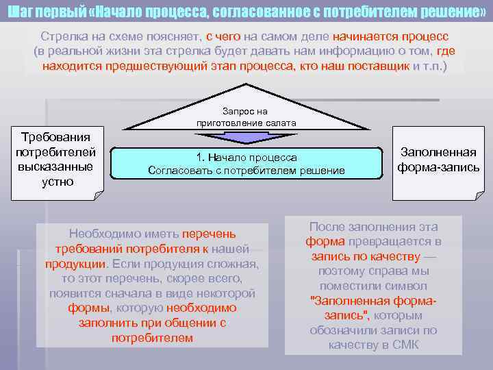 Шаг первый «Начало процесса, согласованное с потребителем решение» Стрелка на схеме поясняет, с чего