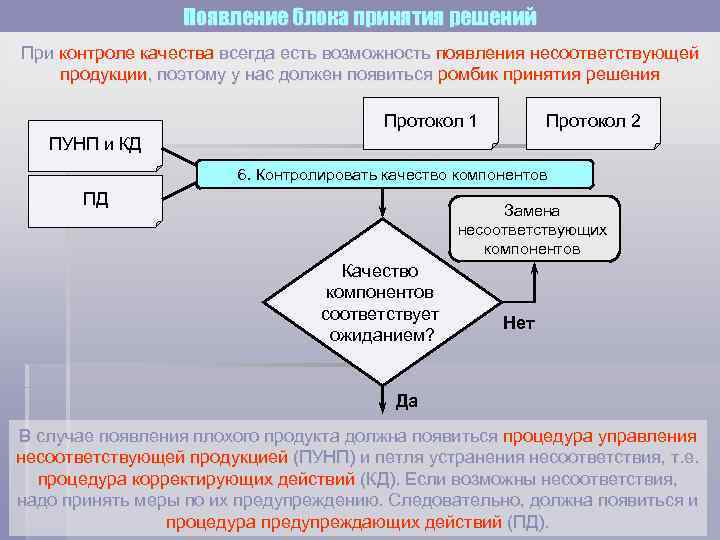 Появление блока принятия решений При контроле качества всегда есть возможность появления несоответствующей продукции, поэтому