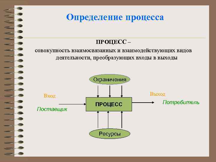 Определение процесса ПРОЦЕСС – совокупность взаимосвязанных и взаимодействующих видов деятельности, преобразующих входы в выходы