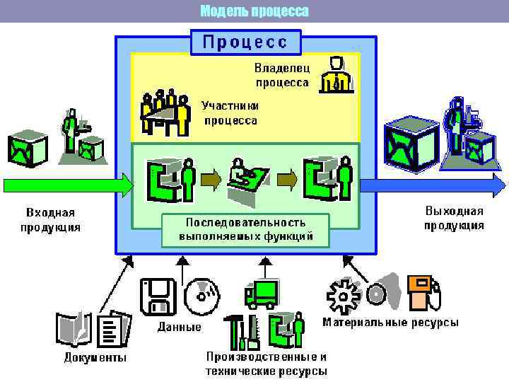 Модель процесса 